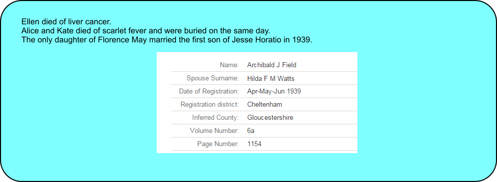 Ellen died of liver cancer.  Alice and Kate died of scarlet fever and were buried on the same day. The only daughter of Florence May married the first son of Jesse Horatio in 1939.